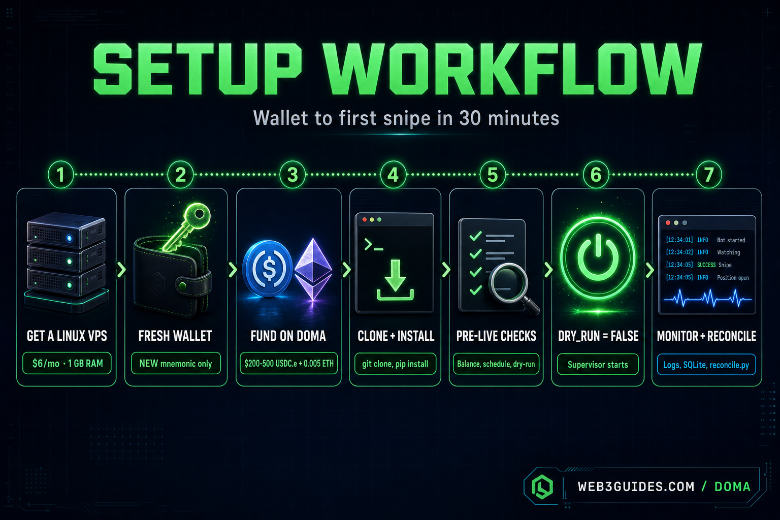 Setup at a glance